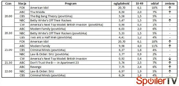 Wyniki oglądalności amerykańskich stacji z 23 maja 2012