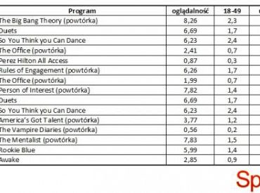 Wyniki oglądalności amerykańskich stacji z 24 maja 2012