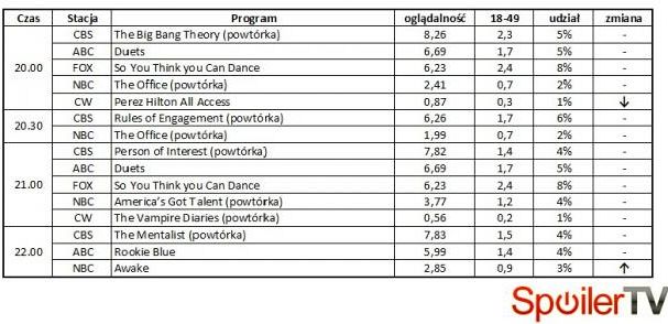 Wyniki oglądalności amerykańskich stacji z 24 maja 2012