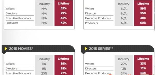 TCA 2017: Lifetime donosi o wzroście scenarzystek, reżyserek i producentek swoich seriali i filmów